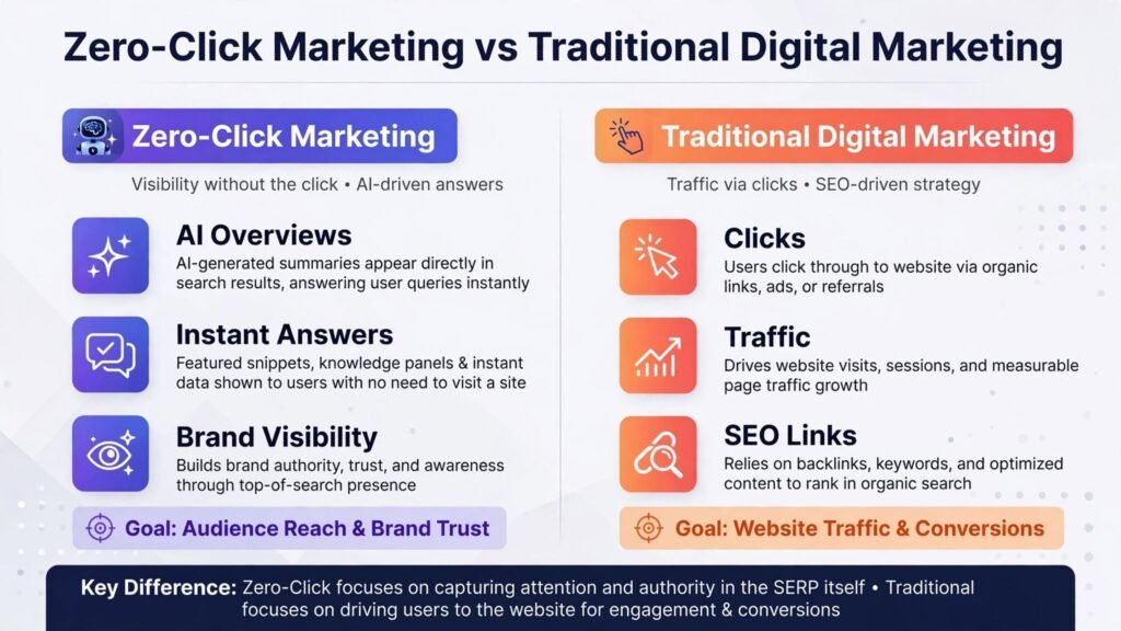 Zero-Click Marketing 