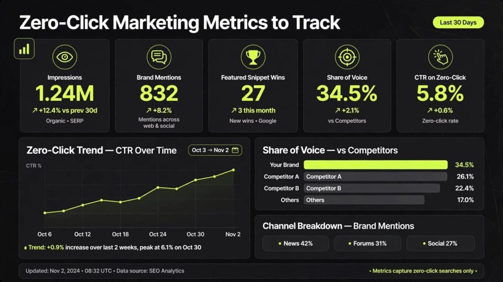 Zero-Click Marketing 